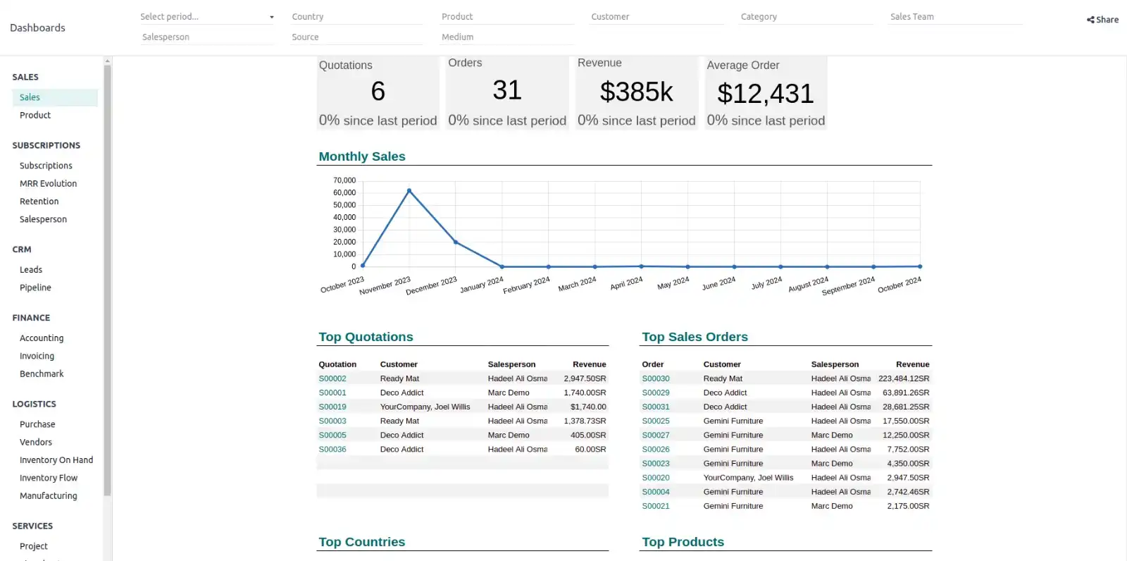 odoo Dashboard module